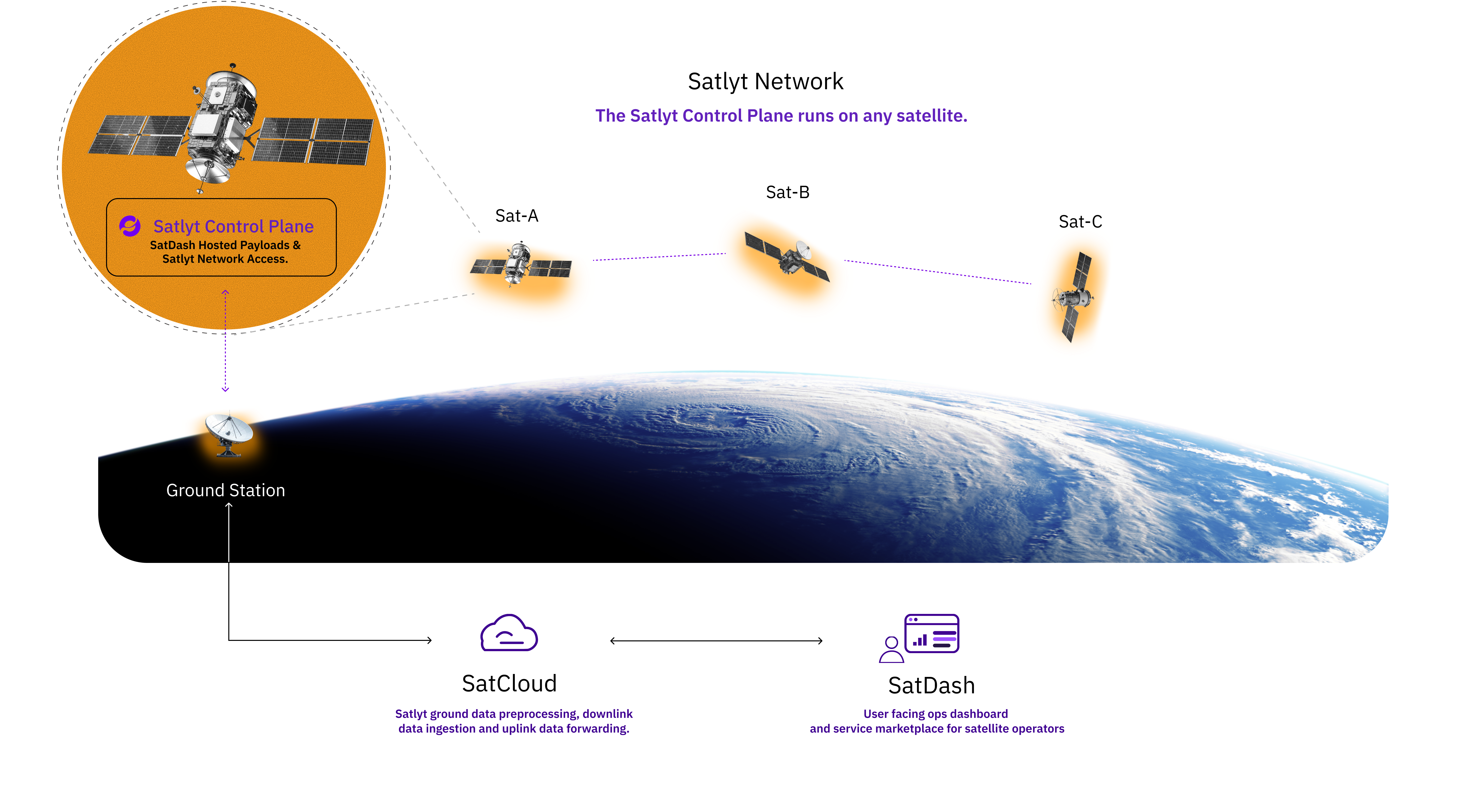 Satlyt Network